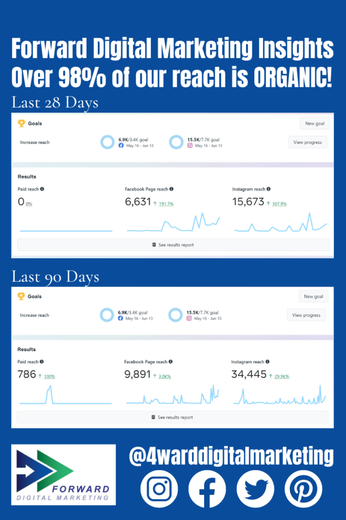 Social Media Strategy Insights for Forward Digital Marketing