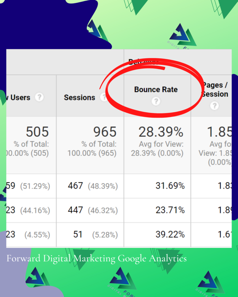 Forward Digital Marketing's Bounce Rates from Google Analytics on a green background. The background has the FDM logo and green triangles. Bounce rate.