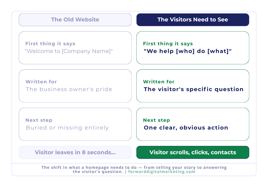 Comparison chart showing old homepage content versus what visitors need to see — from Forward Digital Marketing