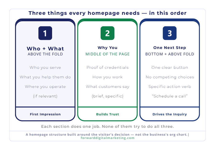 Who and What above the fold, Why You in the middle, One Next Step at the bottom — from Forward Digital Marketing