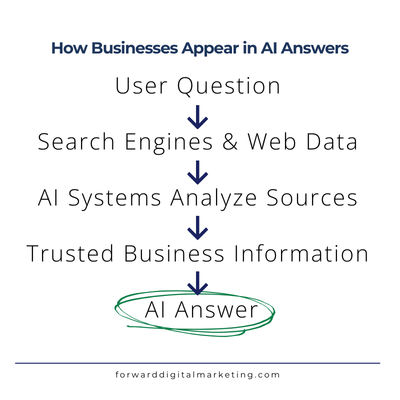 Flowchart titled "How Businesses Appear in AI Answers" showing steps: User Question, Data Search, AI Analysis, Trusted Info, culminating in "AI Answer" circled.