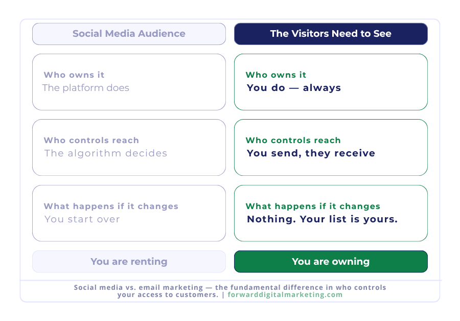 Two-column comparison chart showing social media audience as rented versus an email list as owned by the small business — Forward Digital Marketing