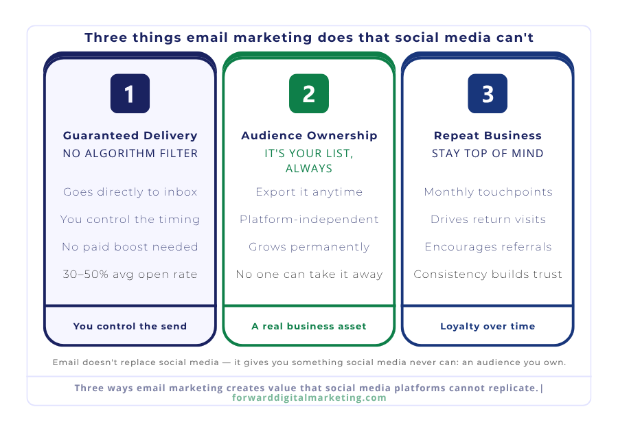 Three-card infographic showing what email marketing gives small businesses that social media cannot: guaranteed delivery, audience ownership, and repeat business — Forward Digital Marketing
